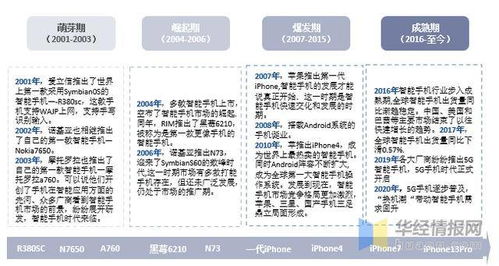 智能手机行业发展环境分析 通信技术发展驱动手机不断迭代升级