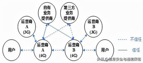 移动通信安全技术发展综述与通信技术的开发